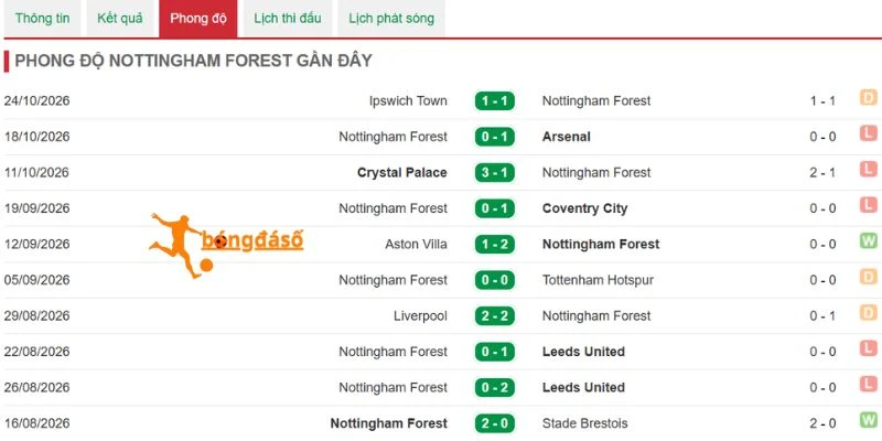 Nottingham loay hoay tìm lời giải cho bài toán hàng thủ