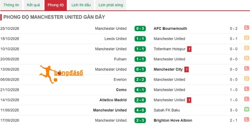 Quỷ đỏ thành Manchester chìm sâu trong chuỗi trận hòa thua
