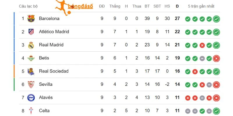 Real Madrid xếp thứ 3 trên BXH La Liga