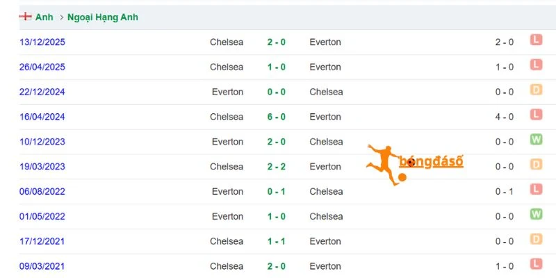 Số lần Everton vs Chelsea trong quá khứ