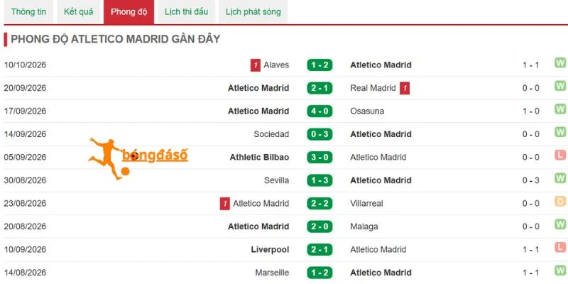 Thành tích bên phía Atletico