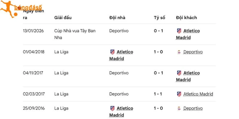 Thành tích chạm trán giữa Atletico và Deportivo