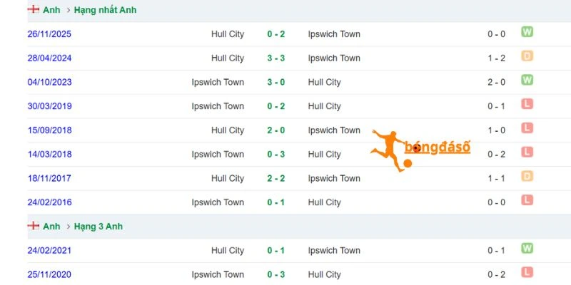 Thành tích đối đầu nghiêng về Ipswich Town 