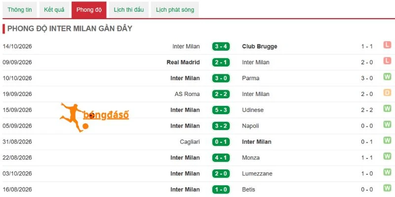 Thanh tích Inter Milan