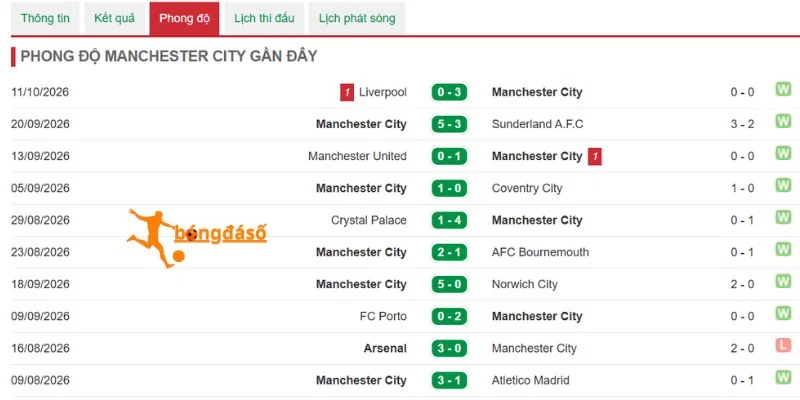Thành tích mới nhất của Man City