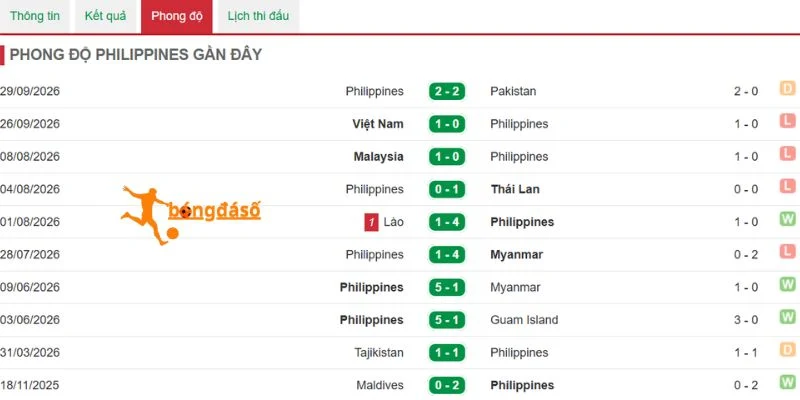 Thành tích mới nhất của Philippines