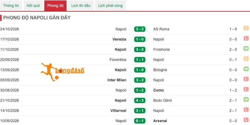 Thành tích nổi bật của Napoli