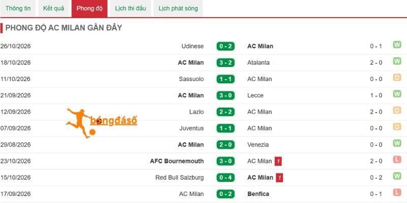 Thành tích thi đấu 5 trận gần đây của AC Milan