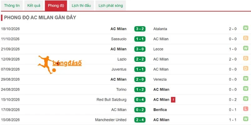 Thành tích thi đấu của AC Milan