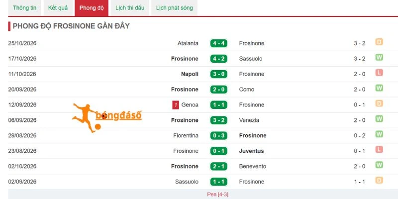 Thành tích thi đấu đầy tự tin của Frosinone