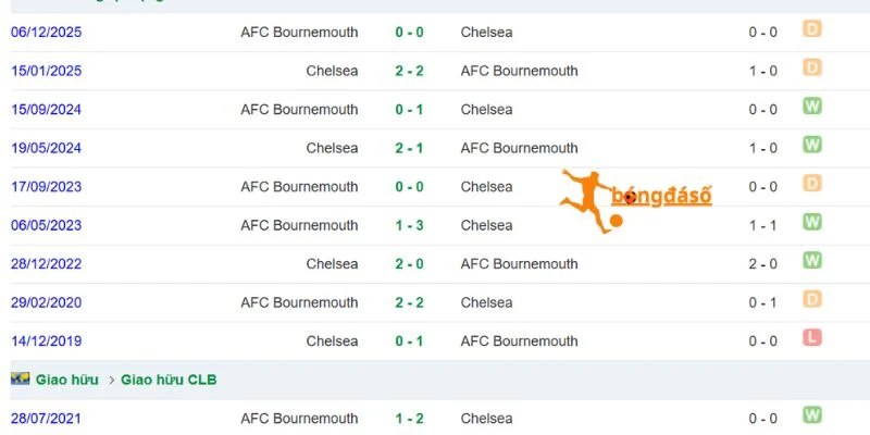 Thống kê đối đầu Chelsea và Bournemouth