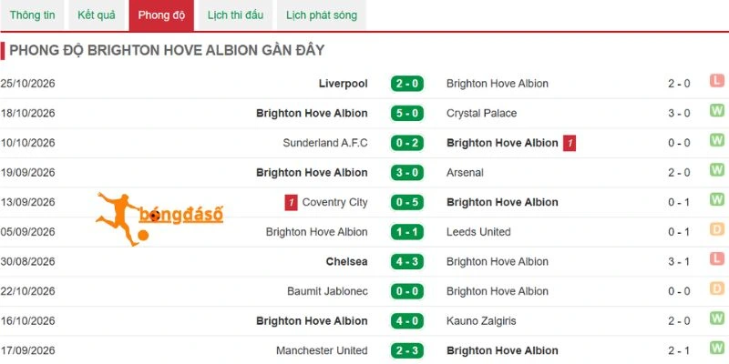 Thống kê chuỗi trận thi đấu gần nhất của Man City