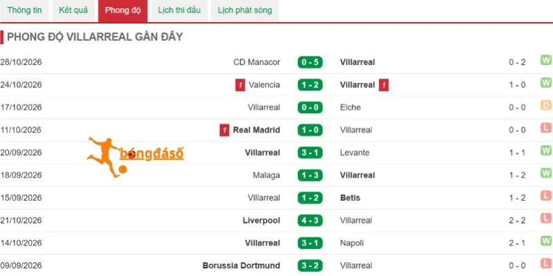 Thống kê kết quả thi đấu gần đây của Villarreal