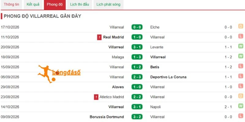 Thống kê kết quả từ Villarreal