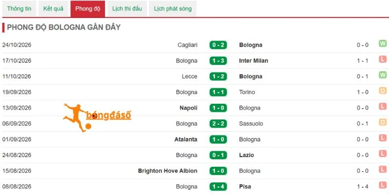 Thống kê màn trình diễn 5 vòng đấu mới nhất của Bologna