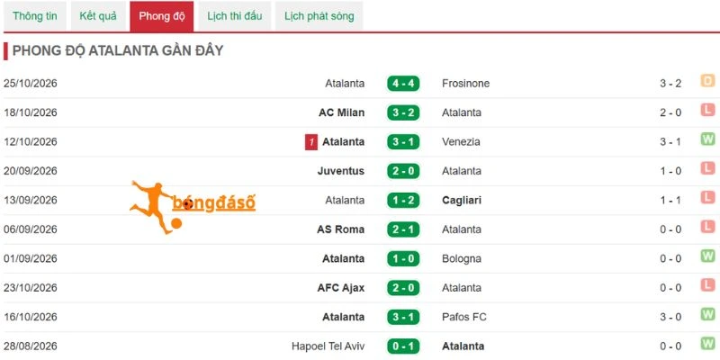 Thống kê phong độ 5 trận gần nhất của Atalanta