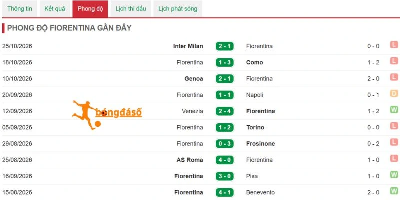 Thống kê phong độ 5 trận gần nhất của Fiorentina