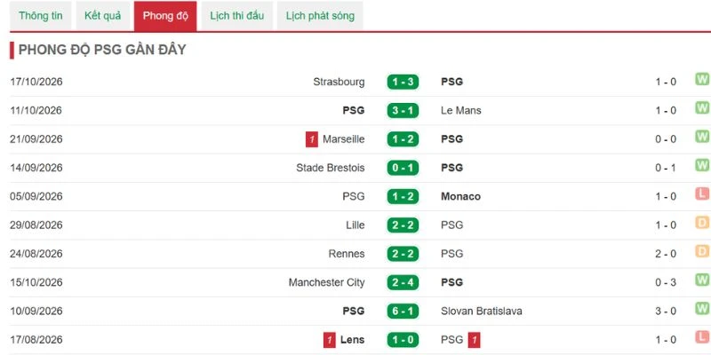 Thống kê thắng thua của PSG