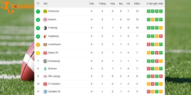 Thông tin bảng xếp hạng 2 tuyển Dortmund vs Bremen