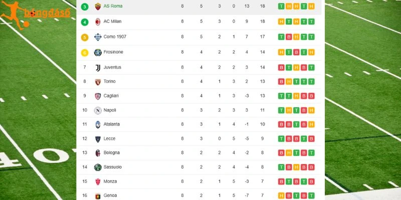 Thông tin bảng xếp hạng Serie A