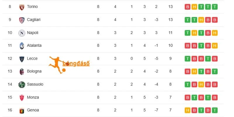 Thứ hạng của hai đội trên bảng xếp hạng Serie A