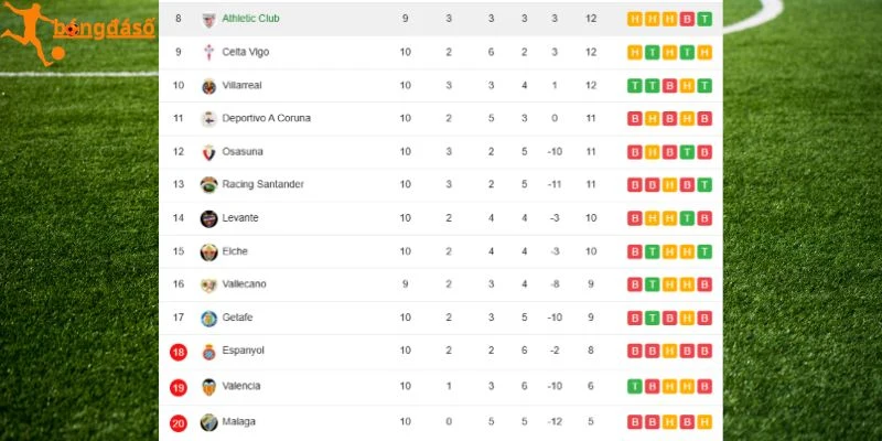 Thứ hạng hiện tại của Villarreal và Espanyol tại giải La Liga