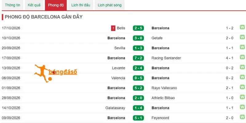 Tìm hiểu chuỗi kết quả từ Barcelona