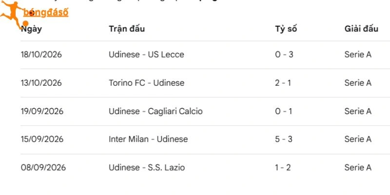 Udinese thi đấu thiếu ổn định khi thắng 1 trong 4 trận