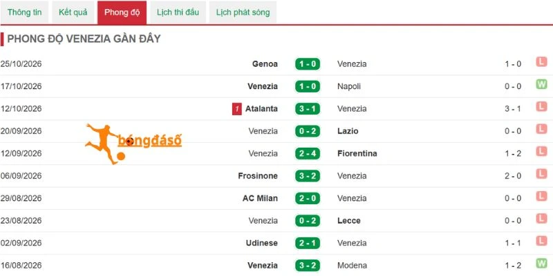 Venezia đang thi đấu vô cùng sa sút 