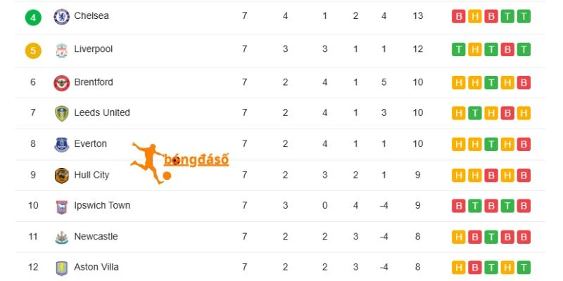 Vị trí của Hull City và Brentford trên bảng xếp hạng