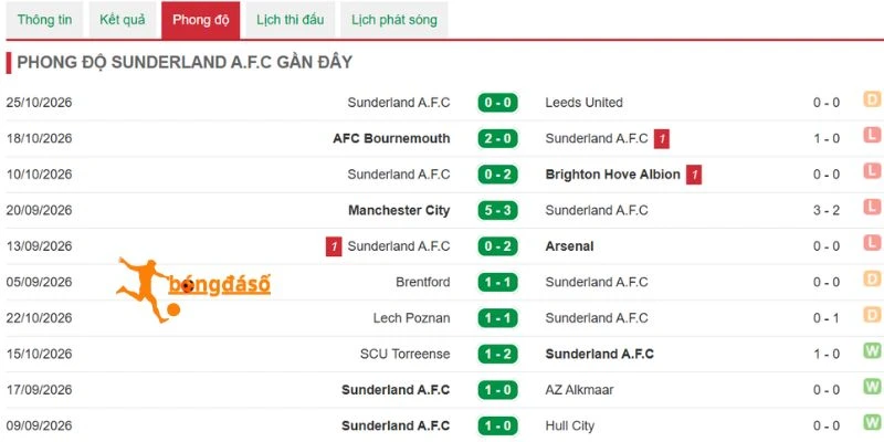 Xem xét chuỗi trận và phong độ hiện tại của Sunderland